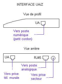 Interface UA/Z schéma de raccordement